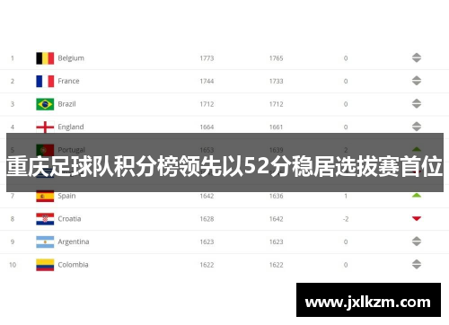 重庆足球队积分榜领先以52分稳居选拔赛首位