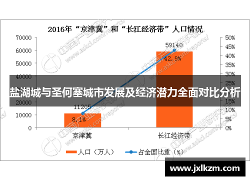 盐湖城与圣何塞城市发展及经济潜力全面对比分析